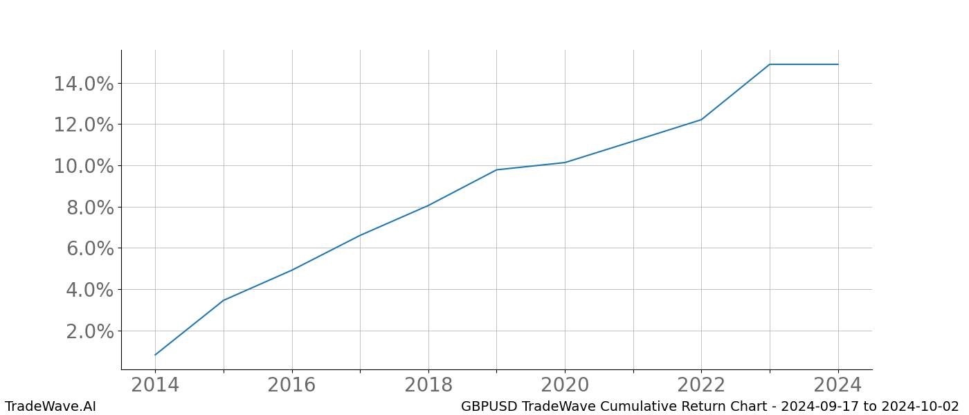 Cumulative chart GBPUSD for date range: 2024-09-17 to 2024-10-02 - this chart shows the cumulative return of the TradeWave opportunity date range for GBPUSD when bought on 2024-09-17 and sold on 2024-10-02 - this percent chart shows the capital growth for the date range over the past 10 years 