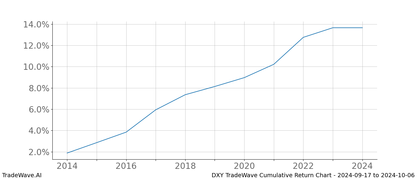 Cumulative chart DXY for date range: 2024-09-17 to 2024-10-06 - this chart shows the cumulative return of the TradeWave opportunity date range for DXY when bought on 2024-09-17 and sold on 2024-10-06 - this percent chart shows the capital growth for the date range over the past 10 years 