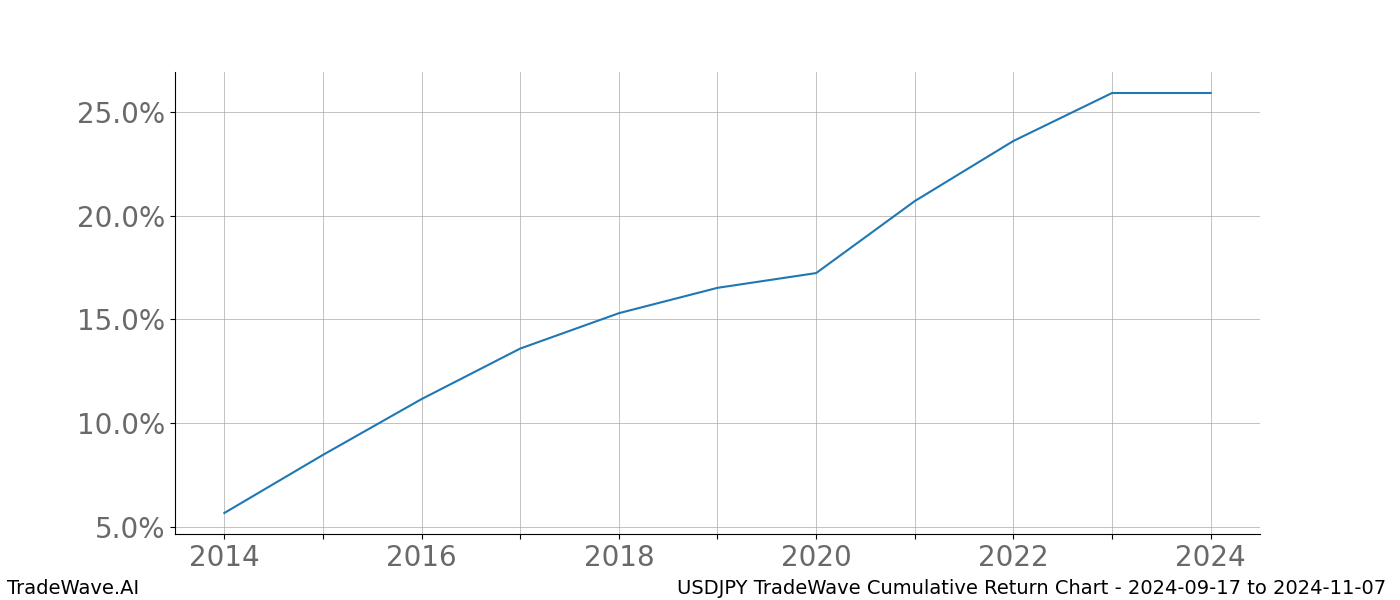 Cumulative chart USDJPY for date range: 2024-09-17 to 2024-11-07 - this chart shows the cumulative return of the TradeWave opportunity date range for USDJPY when bought on 2024-09-17 and sold on 2024-11-07 - this percent chart shows the capital growth for the date range over the past 10 years 