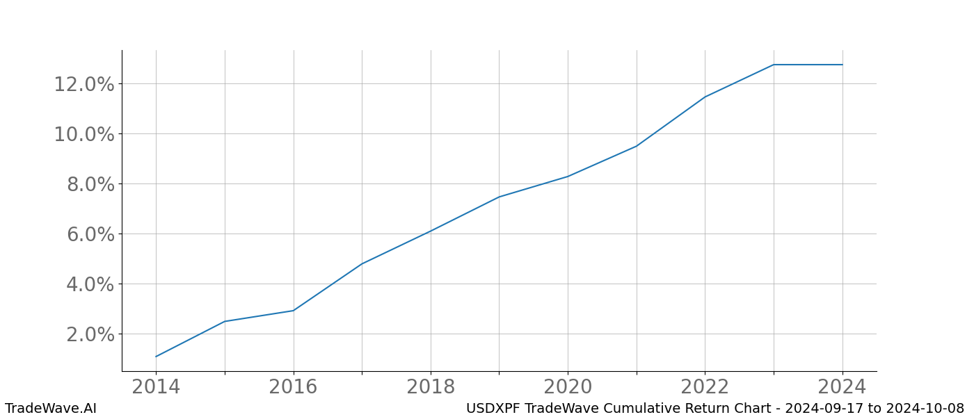 Cumulative chart USDXPF for date range: 2024-09-17 to 2024-10-08 - this chart shows the cumulative return of the TradeWave opportunity date range for USDXPF when bought on 2024-09-17 and sold on 2024-10-08 - this percent chart shows the capital growth for the date range over the past 10 years 