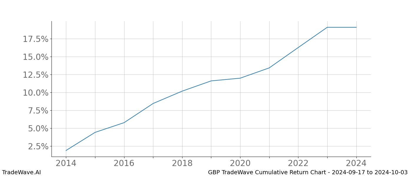 Cumulative chart GBP for date range: 2024-09-17 to 2024-10-03 - this chart shows the cumulative return of the TradeWave opportunity date range for GBP when bought on 2024-09-17 and sold on 2024-10-03 - this percent chart shows the capital growth for the date range over the past 10 years 