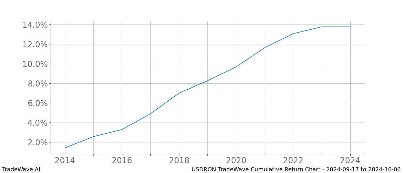 Cumulative chart USDRON for date range: 2024-09-17 to 2024-10-06 - this chart shows the cumulative return of the TradeWave opportunity date range for USDRON when bought on 2024-09-17 and sold on 2024-10-06 - this percent chart shows the capital growth for the date range over the past 10 years 