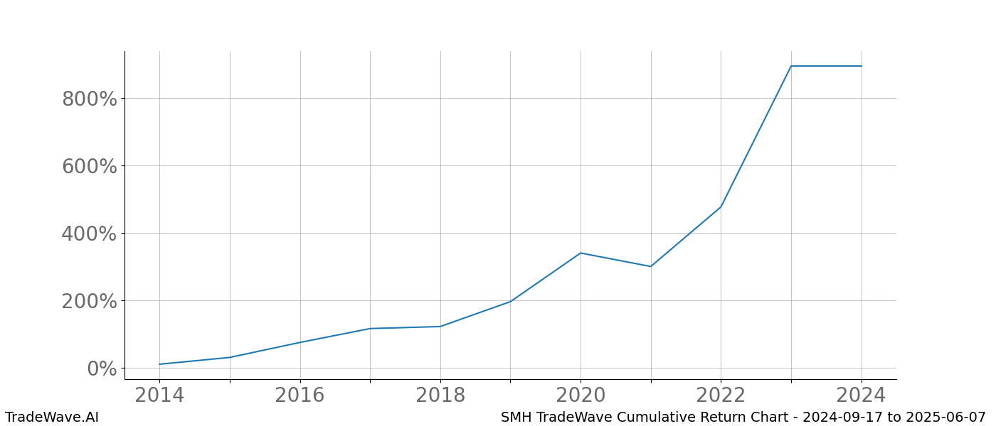 Cumulative chart SMH for date range: 2024-09-17 to 2025-06-07 - this chart shows the cumulative return of the TradeWave opportunity date range for SMH when bought on 2024-09-17 and sold on 2025-06-07 - this percent chart shows the capital growth for the date range over the past 10 years 