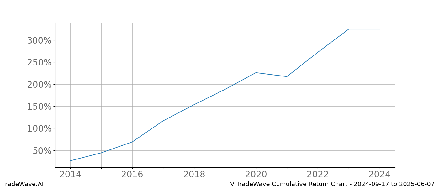 Cumulative chart V for date range: 2024-09-17 to 2025-06-07 - this chart shows the cumulative return of the TradeWave opportunity date range for V when bought on 2024-09-17 and sold on 2025-06-07 - this percent chart shows the capital growth for the date range over the past 10 years 