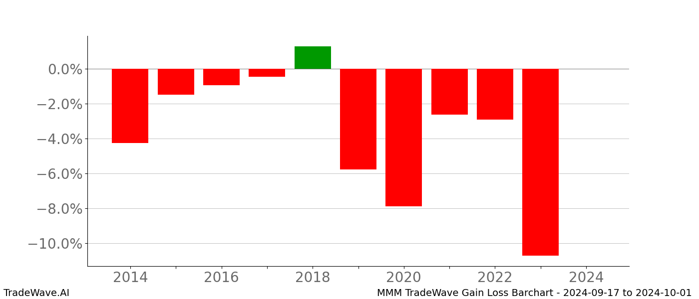 Gain/Loss barchart MMM for date range: 2024-09-17 to 2024-10-01 - this chart shows the gain/loss of the TradeWave opportunity for MMM buying on 2024-09-17 and selling it on 2024-10-01 - this barchart is showing 10 years of history