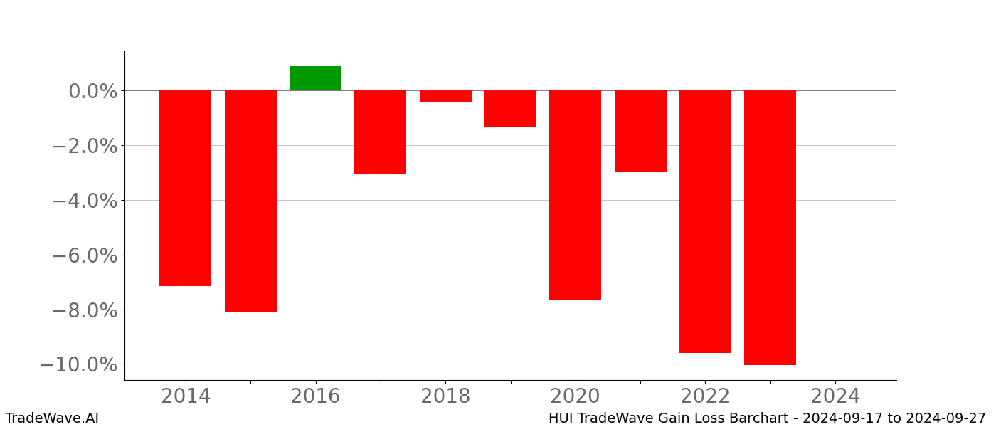 Gain/Loss barchart HUI for date range: 2024-09-17 to 2024-09-27 - this chart shows the gain/loss of the TradeWave opportunity for HUI buying on 2024-09-17 and selling it on 2024-09-27 - this barchart is showing 10 years of history