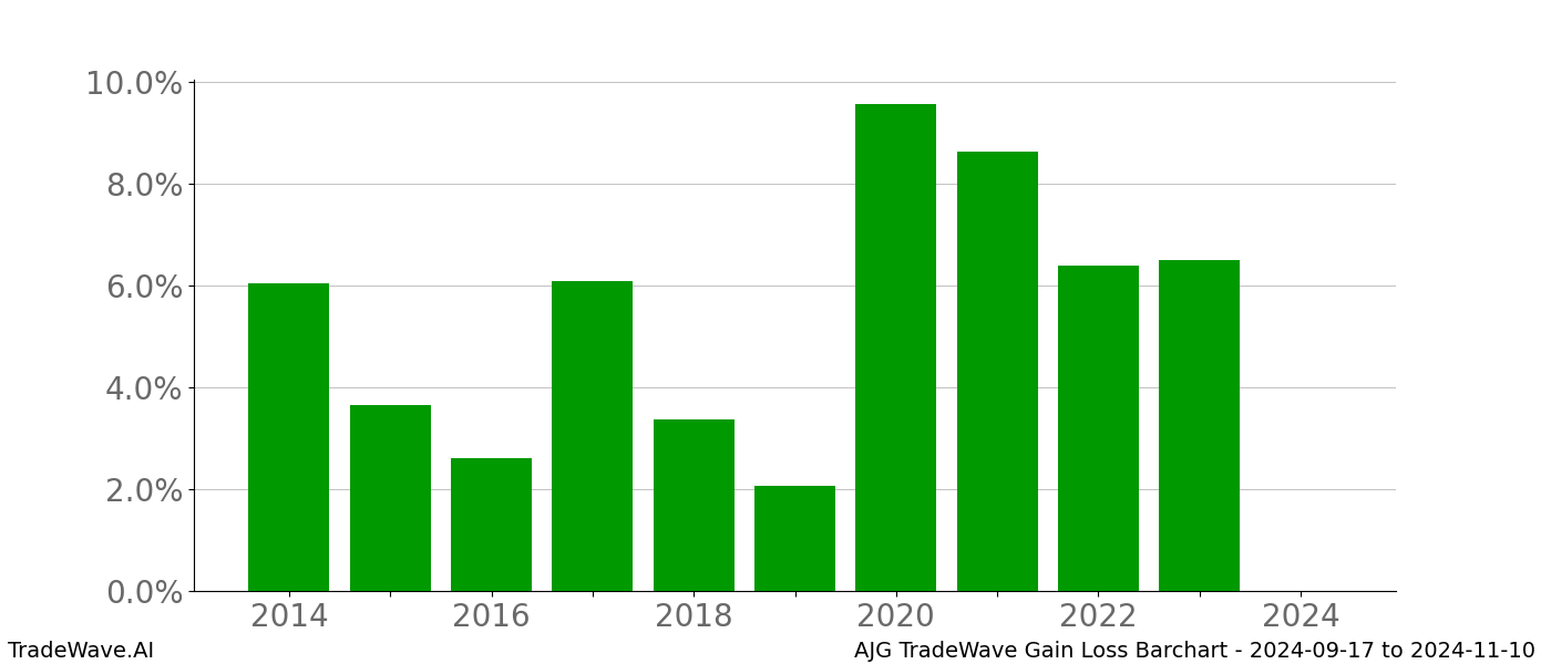 Gain/Loss barchart AJG for date range: 2024-09-17 to 2024-11-10 - this chart shows the gain/loss of the TradeWave opportunity for AJG buying on 2024-09-17 and selling it on 2024-11-10 - this barchart is showing 10 years of history