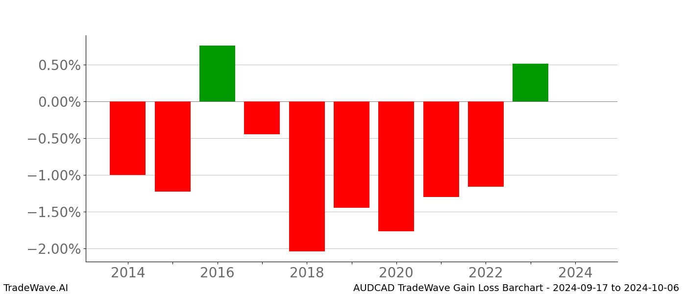 Gain/Loss barchart AUDCAD for date range: 2024-09-17 to 2024-10-06 - this chart shows the gain/loss of the TradeWave opportunity for AUDCAD buying on 2024-09-17 and selling it on 2024-10-06 - this barchart is showing 10 years of history