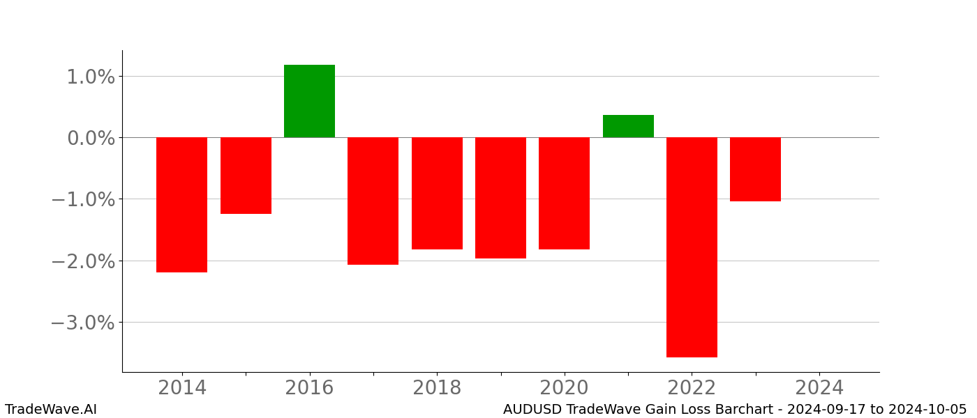 Gain/Loss barchart AUDUSD for date range: 2024-09-17 to 2024-10-05 - this chart shows the gain/loss of the TradeWave opportunity for AUDUSD buying on 2024-09-17 and selling it on 2024-10-05 - this barchart is showing 10 years of history