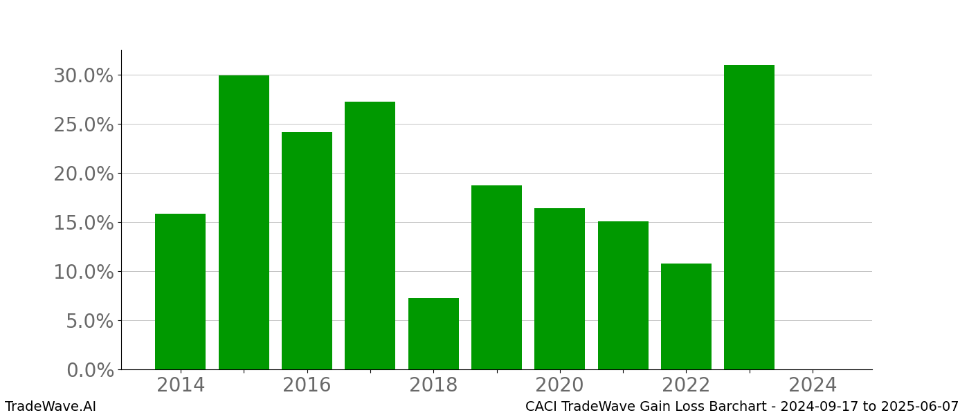 Gain/Loss barchart CACI for date range: 2024-09-17 to 2025-06-07 - this chart shows the gain/loss of the TradeWave opportunity for CACI buying on 2024-09-17 and selling it on 2025-06-07 - this barchart is showing 10 years of history