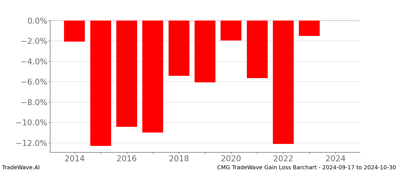 Gain/Loss barchart CMG for date range: 2024-09-17 to 2024-10-30 - this chart shows the gain/loss of the TradeWave opportunity for CMG buying on 2024-09-17 and selling it on 2024-10-30 - this barchart is showing 10 years of history