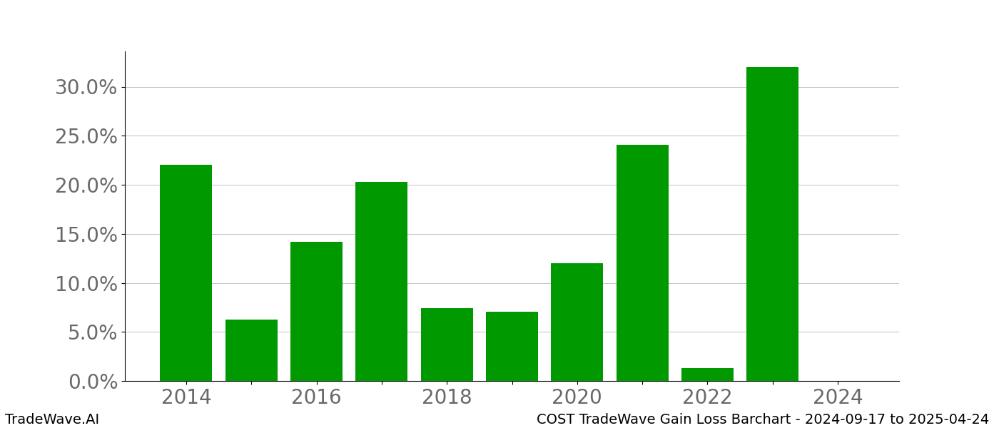 Gain/Loss barchart COST for date range: 2024-09-17 to 2025-04-24 - this chart shows the gain/loss of the TradeWave opportunity for COST buying on 2024-09-17 and selling it on 2025-04-24 - this barchart is showing 10 years of history