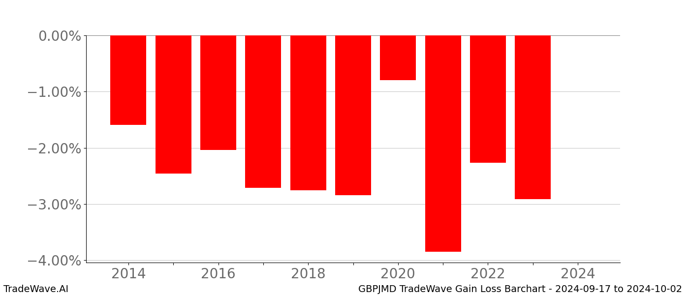 Gain/Loss barchart GBPJMD for date range: 2024-09-17 to 2024-10-02 - this chart shows the gain/loss of the TradeWave opportunity for GBPJMD buying on 2024-09-17 and selling it on 2024-10-02 - this barchart is showing 10 years of history
