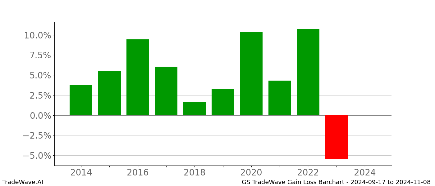 Gain/Loss barchart GS for date range: 2024-09-17 to 2024-11-08 - this chart shows the gain/loss of the TradeWave opportunity for GS buying on 2024-09-17 and selling it on 2024-11-08 - this barchart is showing 10 years of history