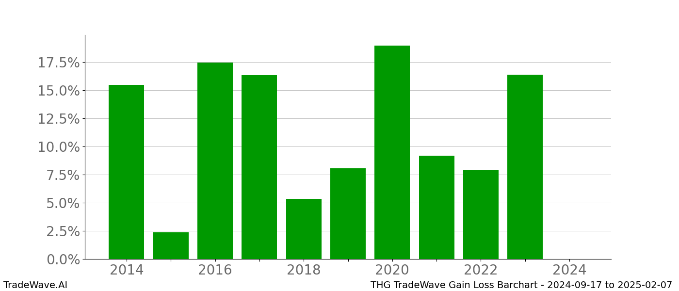 Gain/Loss barchart THG for date range: 2024-09-17 to 2025-02-07 - this chart shows the gain/loss of the TradeWave opportunity for THG buying on 2024-09-17 and selling it on 2025-02-07 - this barchart is showing 10 years of history