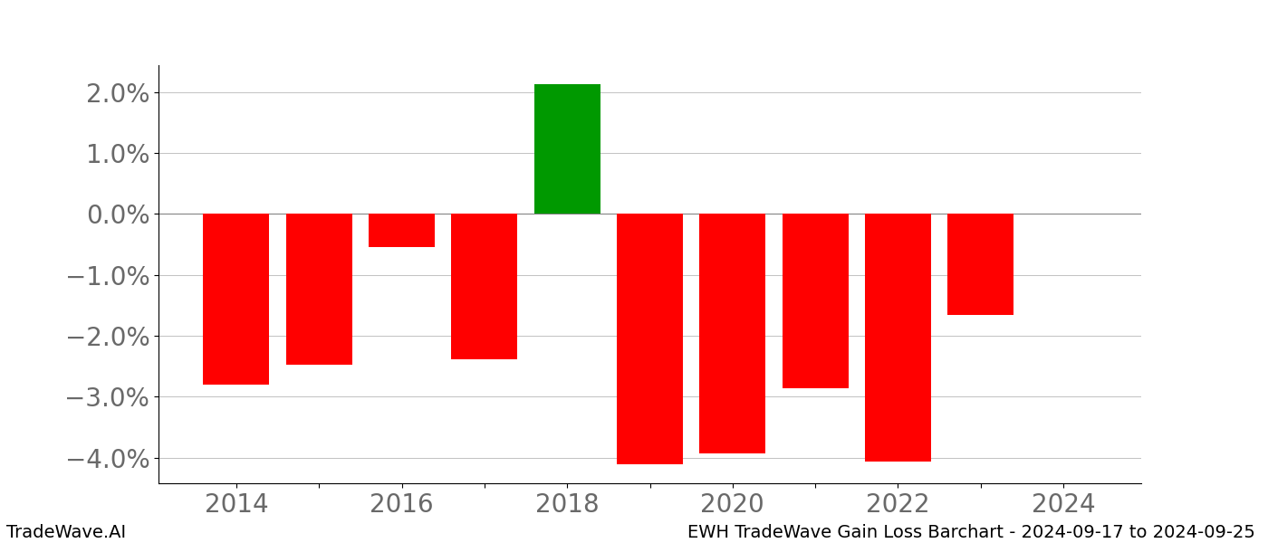 Gain/Loss barchart EWH for date range: 2024-09-17 to 2024-09-25 - this chart shows the gain/loss of the TradeWave opportunity for EWH buying on 2024-09-17 and selling it on 2024-09-25 - this barchart is showing 10 years of history