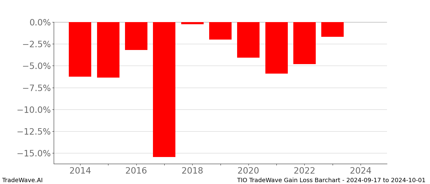 Gain/Loss barchart TIO for date range: 2024-09-17 to 2024-10-01 - this chart shows the gain/loss of the TradeWave opportunity for TIO buying on 2024-09-17 and selling it on 2024-10-01 - this barchart is showing 10 years of history