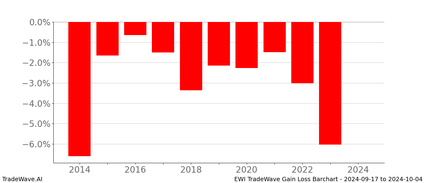 Gain/Loss barchart EWI for date range: 2024-09-17 to 2024-10-04 - this chart shows the gain/loss of the TradeWave opportunity for EWI buying on 2024-09-17 and selling it on 2024-10-04 - this barchart is showing 10 years of history