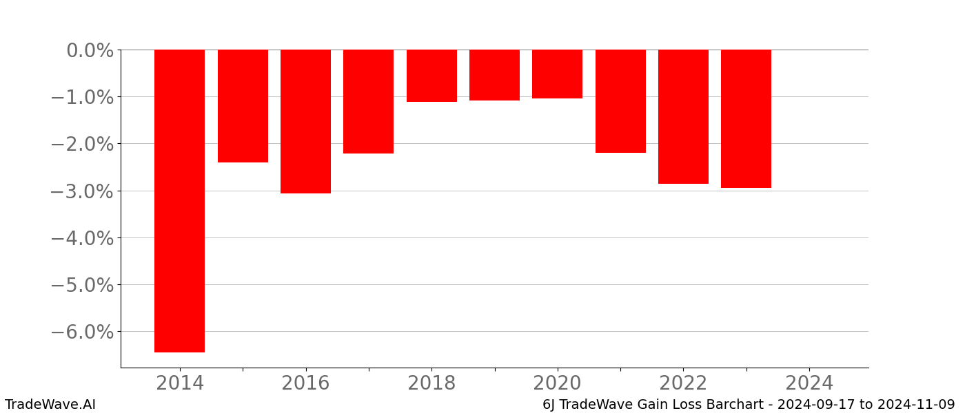 Gain/Loss barchart 6J for date range: 2024-09-17 to 2024-11-09 - this chart shows the gain/loss of the TradeWave opportunity for 6J buying on 2024-09-17 and selling it on 2024-11-09 - this barchart is showing 10 years of history