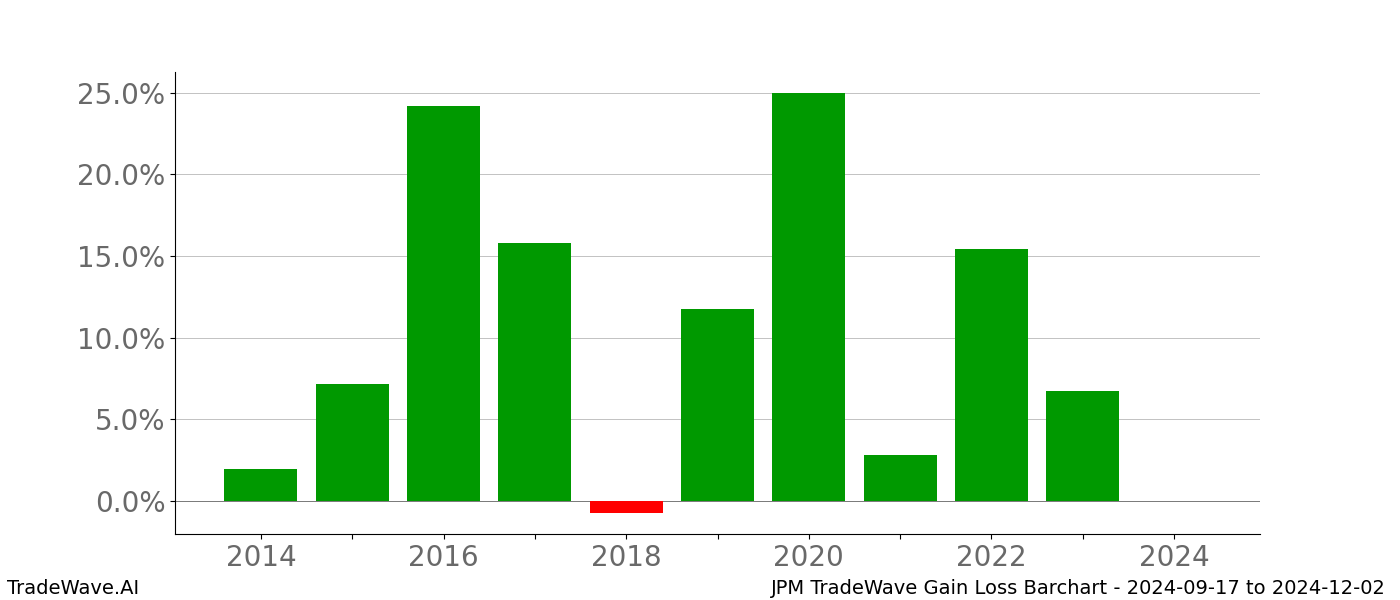 Gain/Loss barchart JPM for date range: 2024-09-17 to 2024-12-02 - this chart shows the gain/loss of the TradeWave opportunity for JPM buying on 2024-09-17 and selling it on 2024-12-02 - this barchart is showing 10 years of history