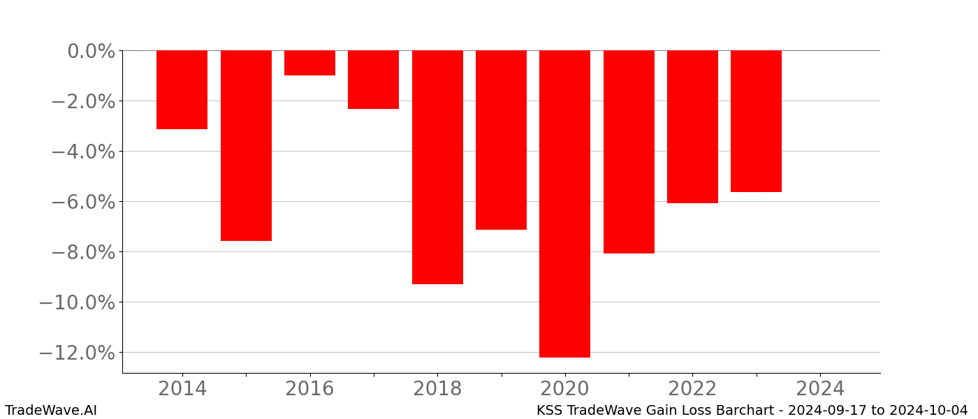 Gain/Loss barchart KSS for date range: 2024-09-17 to 2024-10-04 - this chart shows the gain/loss of the TradeWave opportunity for KSS buying on 2024-09-17 and selling it on 2024-10-04 - this barchart is showing 10 years of history