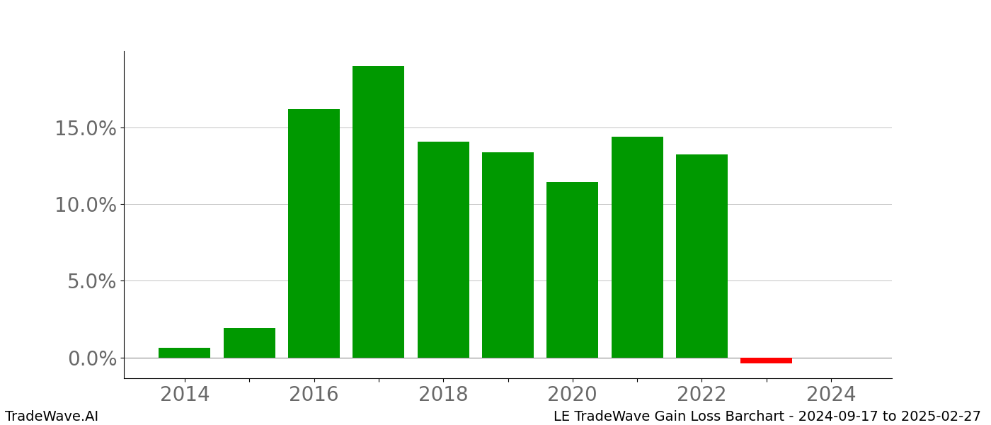 Gain/Loss barchart LE for date range: 2024-09-17 to 2025-02-27 - this chart shows the gain/loss of the TradeWave opportunity for LE buying on 2024-09-17 and selling it on 2025-02-27 - this barchart is showing 10 years of history