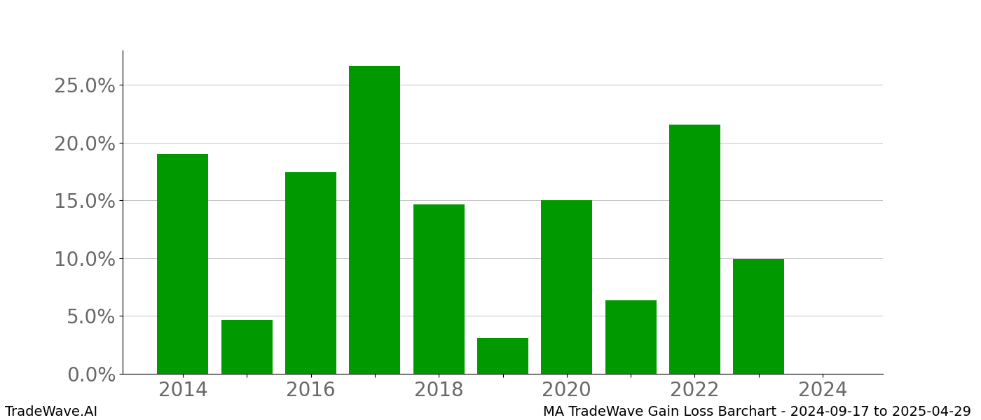 Gain/Loss barchart MA for date range: 2024-09-17 to 2025-04-29 - this chart shows the gain/loss of the TradeWave opportunity for MA buying on 2024-09-17 and selling it on 2025-04-29 - this barchart is showing 10 years of history