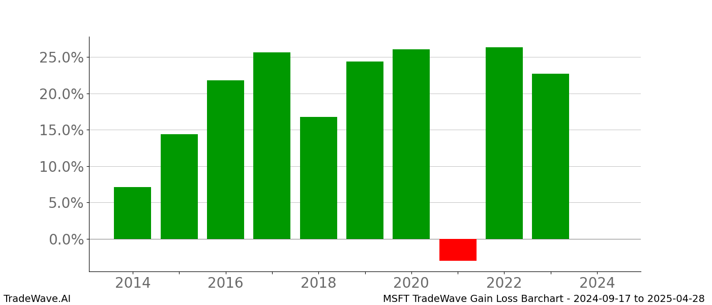 Gain/Loss barchart MSFT for date range: 2024-09-17 to 2025-04-28 - this chart shows the gain/loss of the TradeWave opportunity for MSFT buying on 2024-09-17 and selling it on 2025-04-28 - this barchart is showing 10 years of history