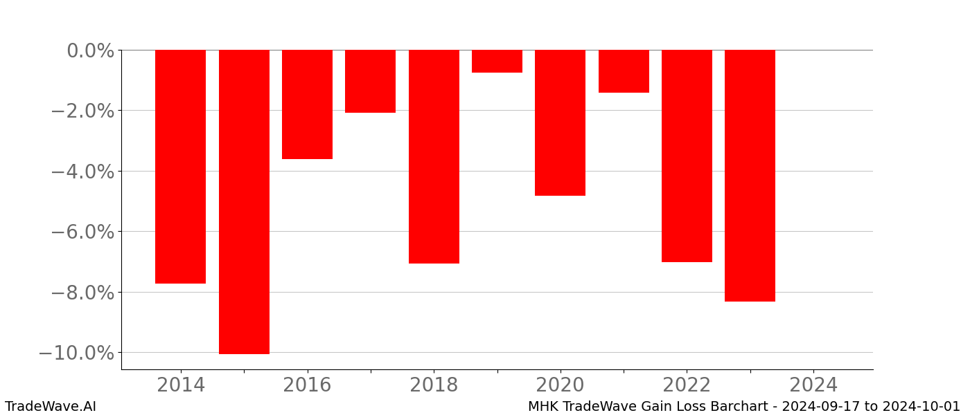 Gain/Loss barchart MHK for date range: 2024-09-17 to 2024-10-01 - this chart shows the gain/loss of the TradeWave opportunity for MHK buying on 2024-09-17 and selling it on 2024-10-01 - this barchart is showing 10 years of history