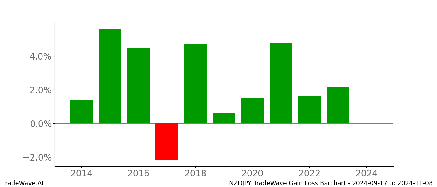 Gain/Loss barchart NZDJPY for date range: 2024-09-17 to 2024-11-08 - this chart shows the gain/loss of the TradeWave opportunity for NZDJPY buying on 2024-09-17 and selling it on 2024-11-08 - this barchart is showing 10 years of history