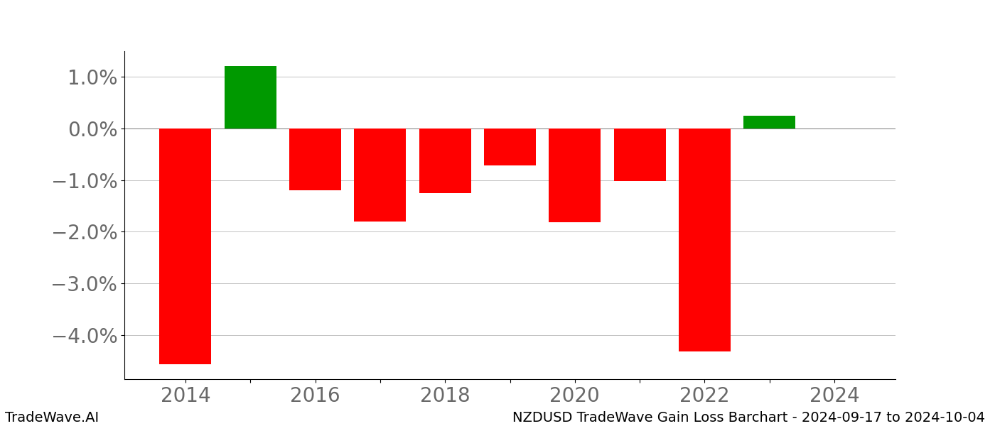 Gain/Loss barchart NZDUSD for date range: 2024-09-17 to 2024-10-04 - this chart shows the gain/loss of the TradeWave opportunity for NZDUSD buying on 2024-09-17 and selling it on 2024-10-04 - this barchart is showing 10 years of history