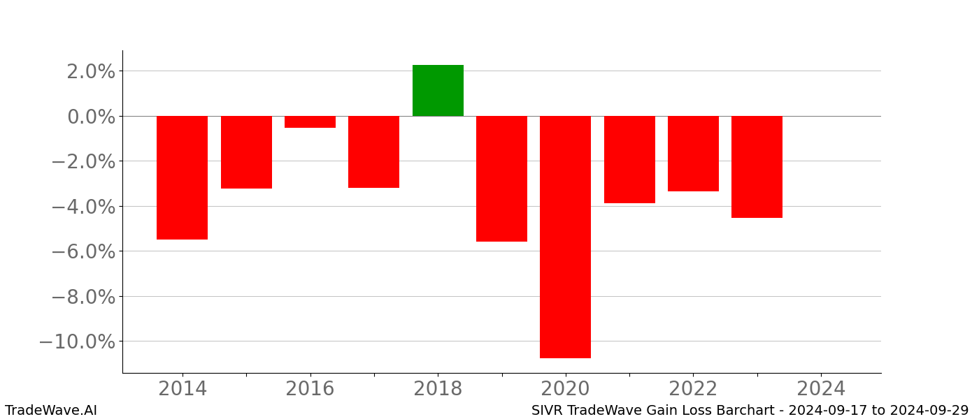 Gain/Loss barchart SIVR for date range: 2024-09-17 to 2024-09-29 - this chart shows the gain/loss of the TradeWave opportunity for SIVR buying on 2024-09-17 and selling it on 2024-09-29 - this barchart is showing 10 years of history