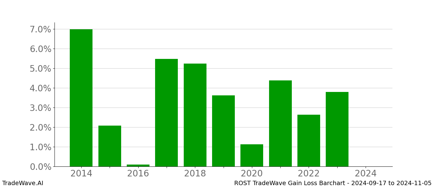 Gain/Loss barchart ROST for date range: 2024-09-17 to 2024-11-05 - this chart shows the gain/loss of the TradeWave opportunity for ROST buying on 2024-09-17 and selling it on 2024-11-05 - this barchart is showing 10 years of history