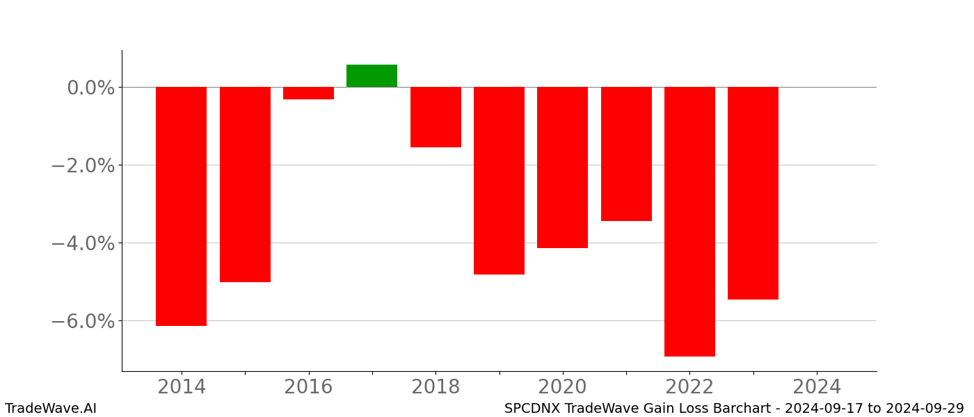 Gain/Loss barchart SPCDNX for date range: 2024-09-17 to 2024-09-29 - this chart shows the gain/loss of the TradeWave opportunity for SPCDNX buying on 2024-09-17 and selling it on 2024-09-29 - this barchart is showing 10 years of history