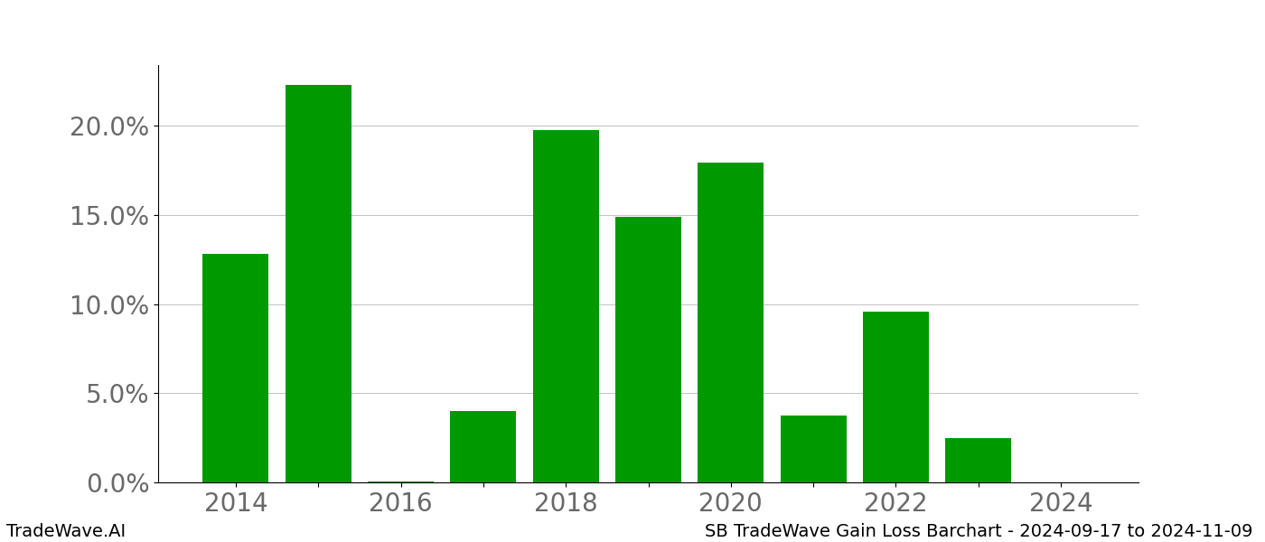 Gain/Loss barchart SB for date range: 2024-09-17 to 2024-11-09 - this chart shows the gain/loss of the TradeWave opportunity for SB buying on 2024-09-17 and selling it on 2024-11-09 - this barchart is showing 10 years of history