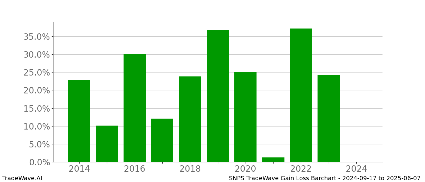 Gain/Loss barchart SNPS for date range: 2024-09-17 to 2025-06-07 - this chart shows the gain/loss of the TradeWave opportunity for SNPS buying on 2024-09-17 and selling it on 2025-06-07 - this barchart is showing 10 years of history