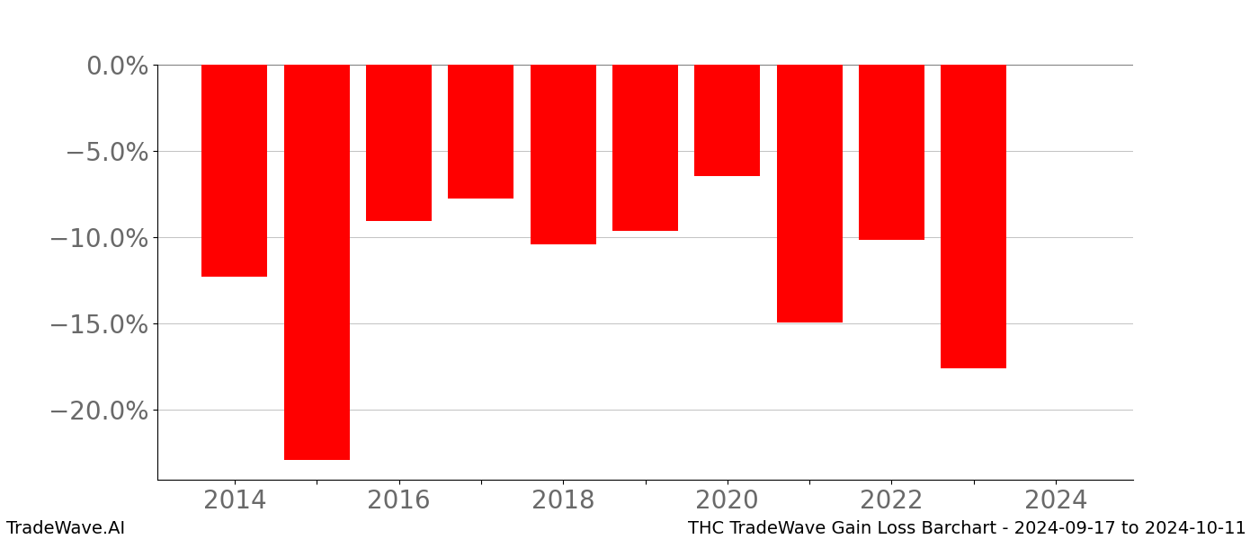 Gain/Loss barchart THC for date range: 2024-09-17 to 2024-10-11 - this chart shows the gain/loss of the TradeWave opportunity for THC buying on 2024-09-17 and selling it on 2024-10-11 - this barchart is showing 10 years of history