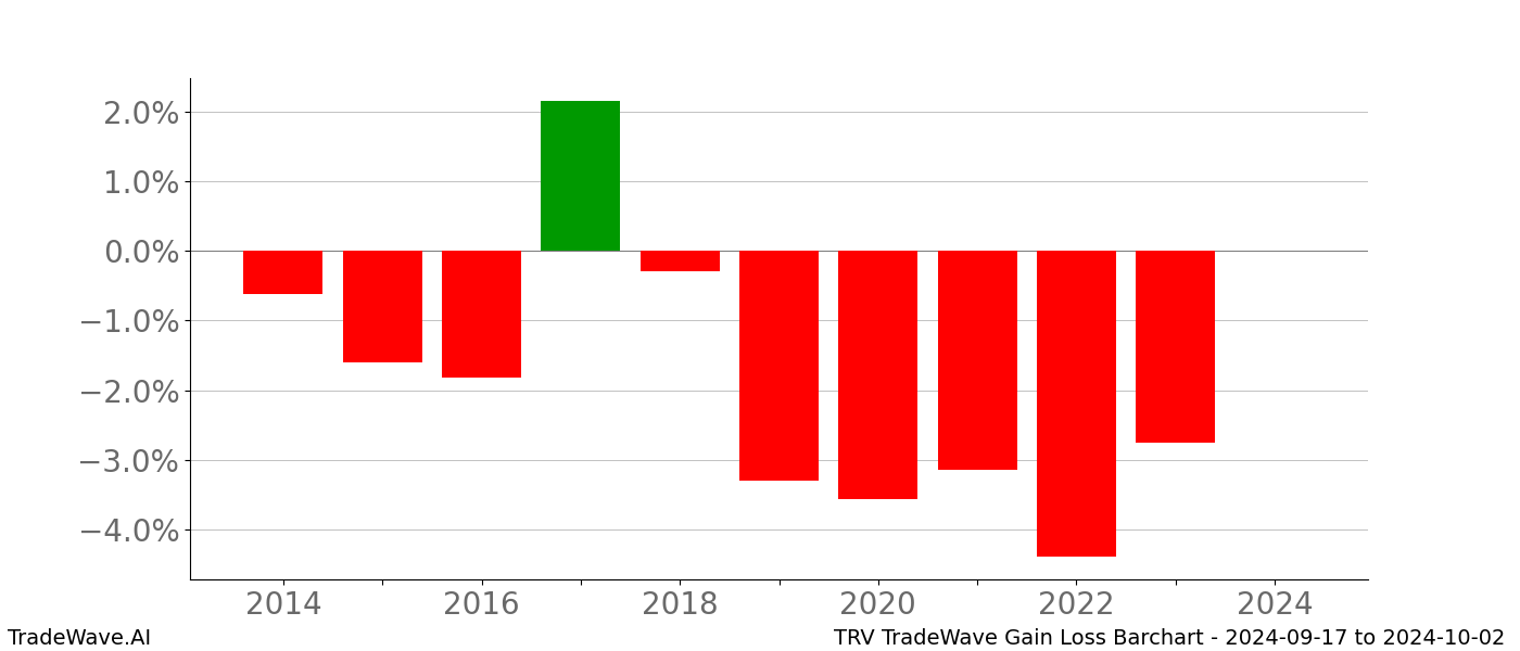 Gain/Loss barchart TRV for date range: 2024-09-17 to 2024-10-02 - this chart shows the gain/loss of the TradeWave opportunity for TRV buying on 2024-09-17 and selling it on 2024-10-02 - this barchart is showing 10 years of history