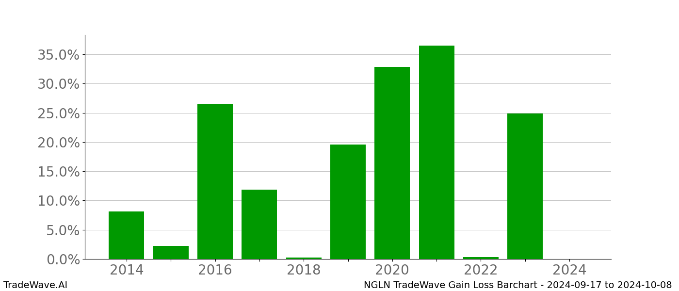 Gain/Loss barchart NGLN for date range: 2024-09-17 to 2024-10-08 - this chart shows the gain/loss of the TradeWave opportunity for NGLN buying on 2024-09-17 and selling it on 2024-10-08 - this barchart is showing 10 years of history