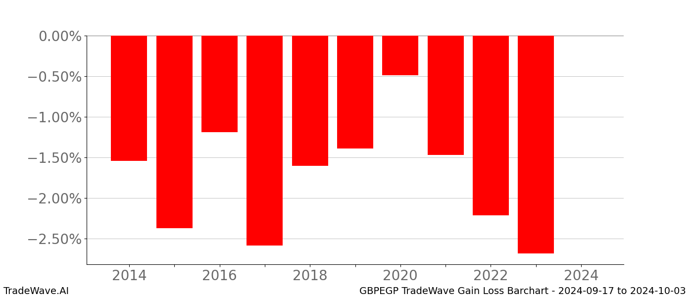 Gain/Loss barchart GBPEGP for date range: 2024-09-17 to 2024-10-03 - this chart shows the gain/loss of the TradeWave opportunity for GBPEGP buying on 2024-09-17 and selling it on 2024-10-03 - this barchart is showing 10 years of history