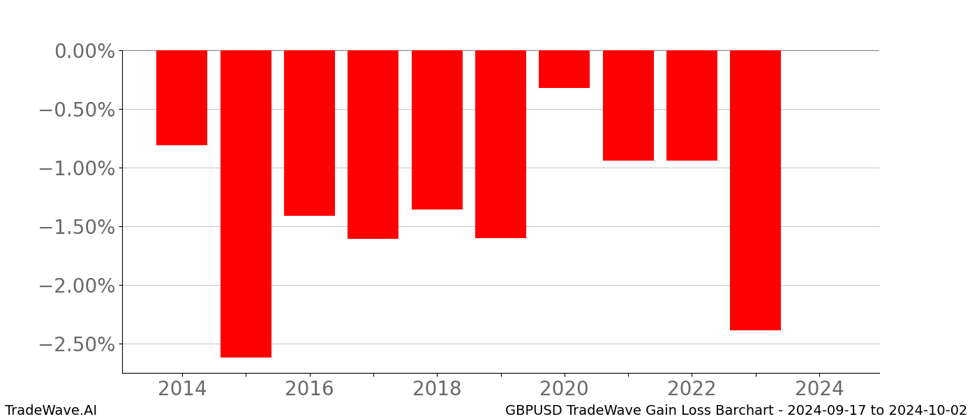 Gain/Loss barchart GBPUSD for date range: 2024-09-17 to 2024-10-02 - this chart shows the gain/loss of the TradeWave opportunity for GBPUSD buying on 2024-09-17 and selling it on 2024-10-02 - this barchart is showing 10 years of history