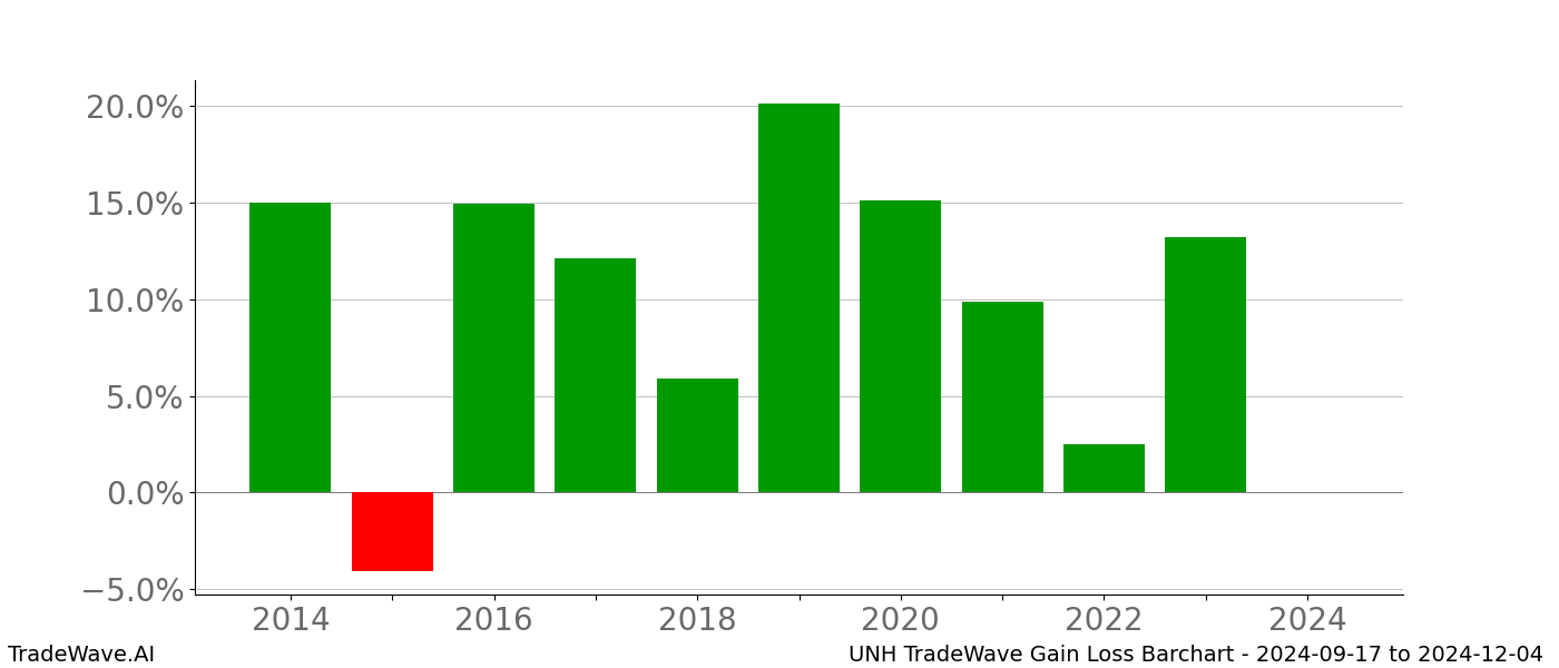 Gain/Loss barchart UNH for date range: 2024-09-17 to 2024-12-04 - this chart shows the gain/loss of the TradeWave opportunity for UNH buying on 2024-09-17 and selling it on 2024-12-04 - this barchart is showing 10 years of history