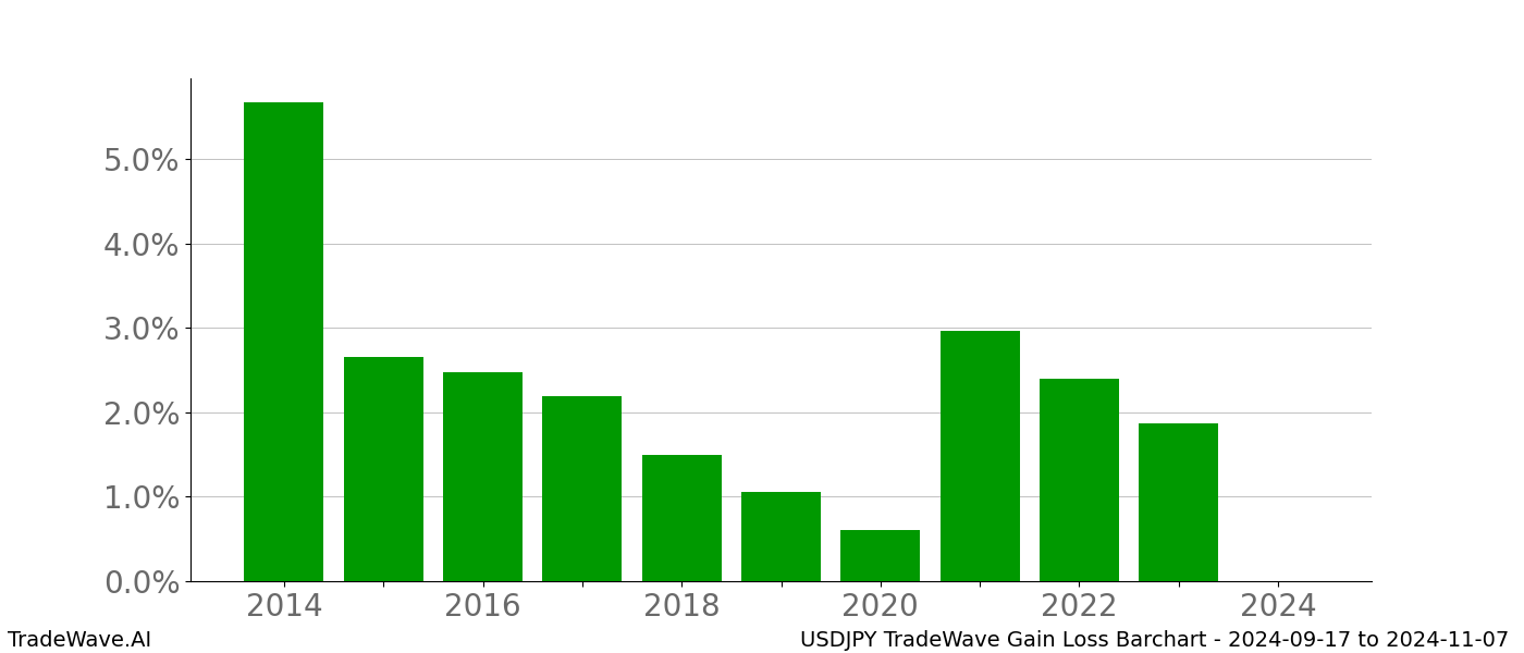 Gain/Loss barchart USDJPY for date range: 2024-09-17 to 2024-11-07 - this chart shows the gain/loss of the TradeWave opportunity for USDJPY buying on 2024-09-17 and selling it on 2024-11-07 - this barchart is showing 10 years of history