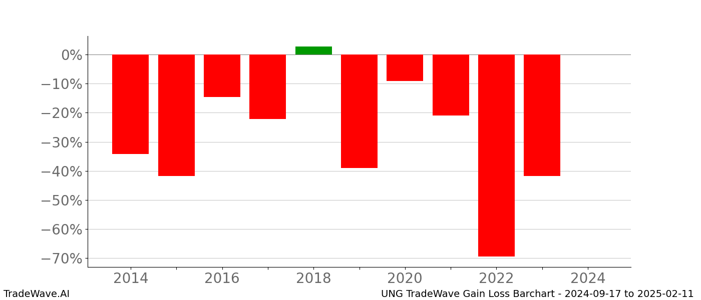 Gain/Loss barchart UNG for date range: 2024-09-17 to 2025-02-11 - this chart shows the gain/loss of the TradeWave opportunity for UNG buying on 2024-09-17 and selling it on 2025-02-11 - this barchart is showing 10 years of history