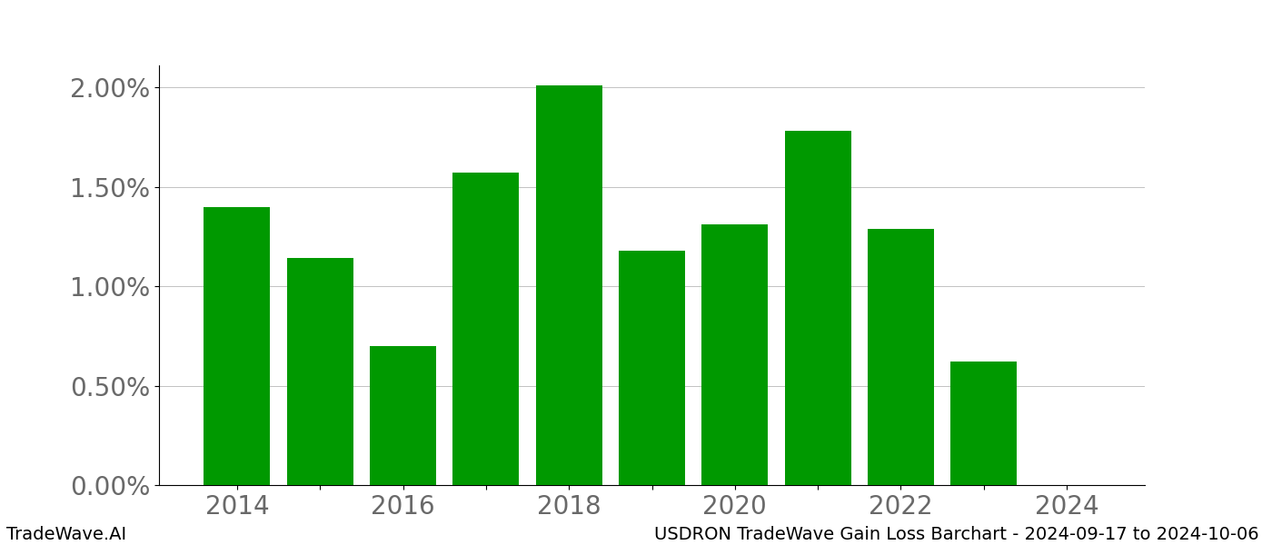 Gain/Loss barchart USDRON for date range: 2024-09-17 to 2024-10-06 - this chart shows the gain/loss of the TradeWave opportunity for USDRON buying on 2024-09-17 and selling it on 2024-10-06 - this barchart is showing 10 years of history