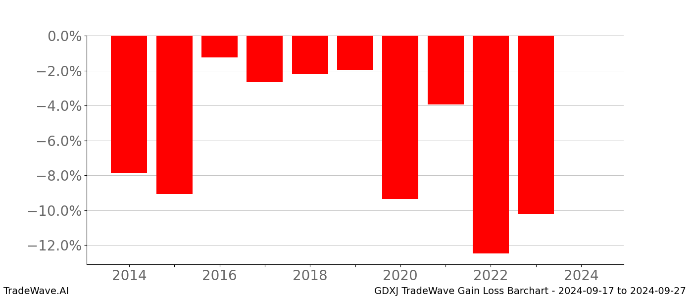 Gain/Loss barchart GDXJ for date range: 2024-09-17 to 2024-09-27 - this chart shows the gain/loss of the TradeWave opportunity for GDXJ buying on 2024-09-17 and selling it on 2024-09-27 - this barchart is showing 10 years of history