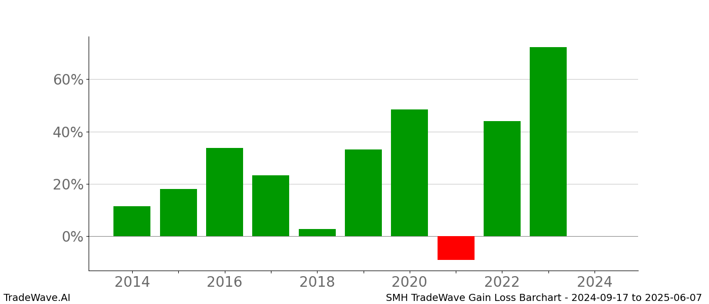 Gain/Loss barchart SMH for date range: 2024-09-17 to 2025-06-07 - this chart shows the gain/loss of the TradeWave opportunity for SMH buying on 2024-09-17 and selling it on 2025-06-07 - this barchart is showing 10 years of history