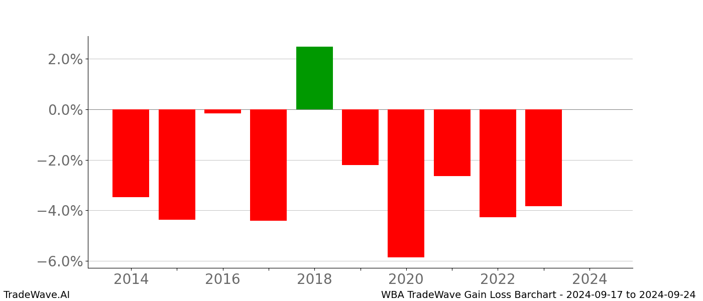 Gain/Loss barchart WBA for date range: 2024-09-17 to 2024-09-24 - this chart shows the gain/loss of the TradeWave opportunity for WBA buying on 2024-09-17 and selling it on 2024-09-24 - this barchart is showing 10 years of history