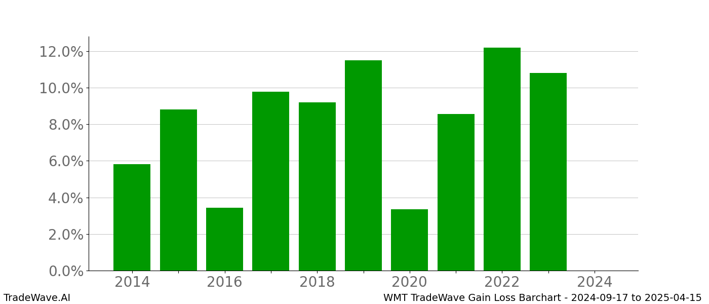 Gain/Loss barchart WMT for date range: 2024-09-17 to 2025-04-15 - this chart shows the gain/loss of the TradeWave opportunity for WMT buying on 2024-09-17 and selling it on 2025-04-15 - this barchart is showing 10 years of history