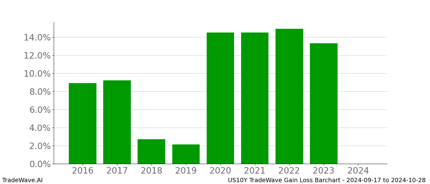 Gain/Loss barchart US10Y for date range: 2024-09-17 to 2024-10-28 - this chart shows the gain/loss of the TradeWave opportunity for US10Y buying on 2024-09-17 and selling it on 2024-10-28 - this barchart is showing 8 years of history